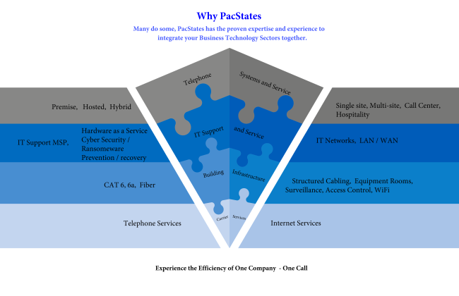 PacStates Services Layers